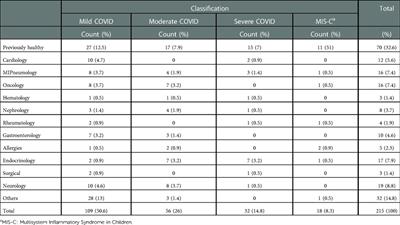 Long COVID in children and adolescents: COVID-19 follow-up results in third-level pediatric hospital